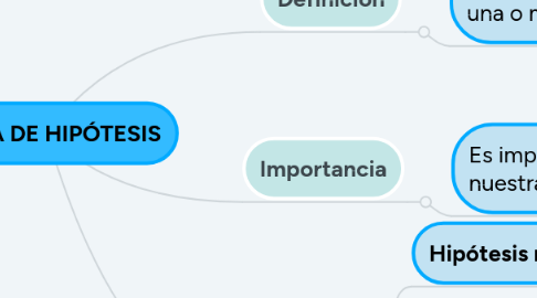 Mind Map: PRUEBA DE HIPÓTESIS