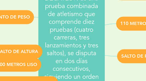 Mind Map: DIEZ PRUEBAS DEL DECATLON es una prueba combinada de atletismo que comprende diez pruebas (cuatro carreras, tres lanzamientos y tres saltos), se disputa en dos días consecutivos, siguiendo un orden establecido.