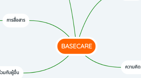 Mind Map: BASECARE