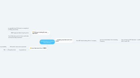Mind Map: new fabricator for Custom Made Worktop