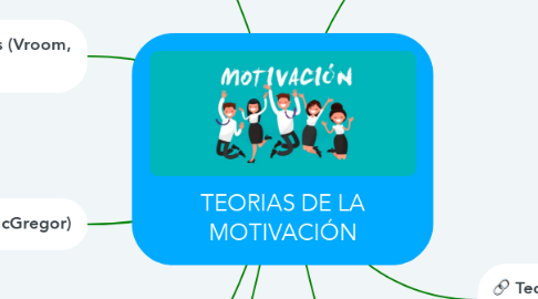 Mind Map: TEORIAS DE LA MOTIVACIÓN