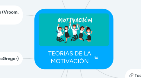 Mind Map: TEORIAS DE LA MOTIVACIÓN