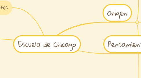 Mind Map: Escuela de Chicago