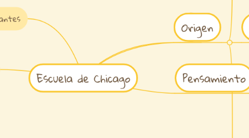 Mind Map: Escuela de Chicago