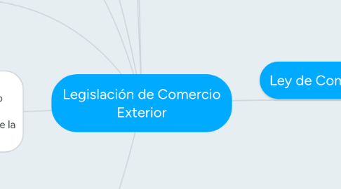 Mind Map: Legislación de Comercio Exterior