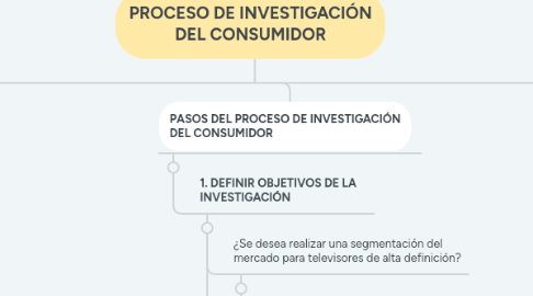 Mind Map: PROCESO DE INVESTIGACIÓN DEL CONSUMIDOR