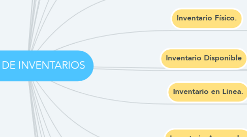 Mind Map: TIPOS DE INVENTARIOS