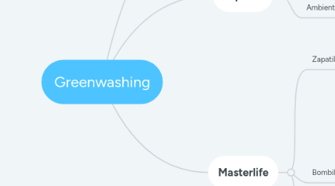 Mind Map: Greenwashing