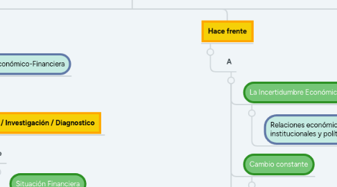 Mind Map: Análisis Financiero