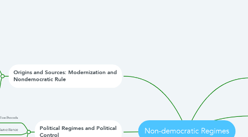 Mind Map: Non-democratic Regimes