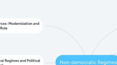 Mind Map: Non-democratic Regimes