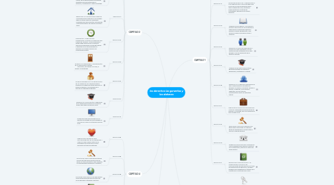 Mind Map: los derechos las garantías y los deberes