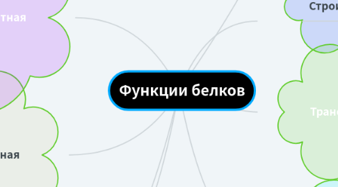 Mind Map: Функции белков