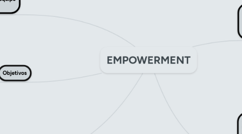 Mind Map: EMPOWERMENT