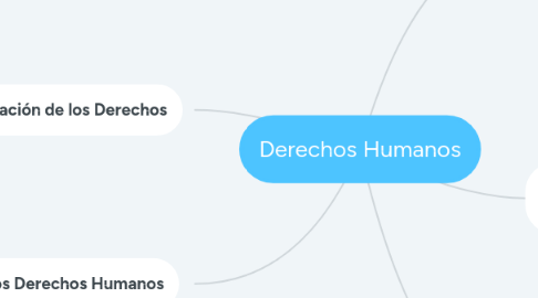 Mind Map: Derechos Humanos