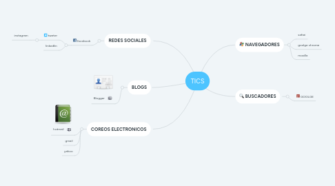 Mind Map: TICS