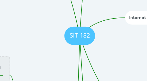 Mind Map: SIT 182