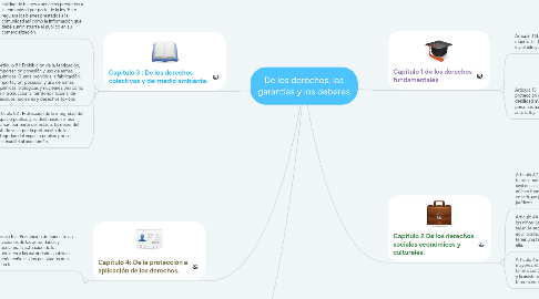 Mind Map: De los derechos, las garantías y los deberes