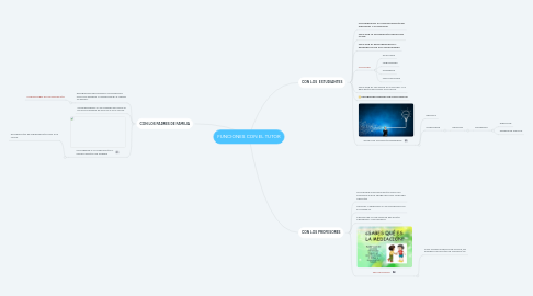 Mind Map: FUNCIONES CON EL TUTOR