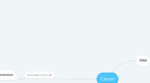 Mind Map: Cancer