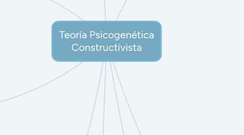 Mind Map: Teoría Psicogenética Constructivista