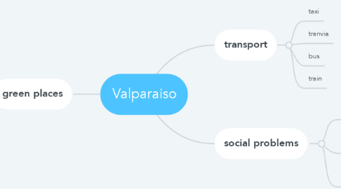 Mind Map: Valparaiso