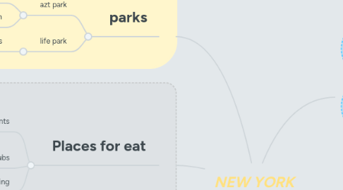 Mind Map: NEW YORK