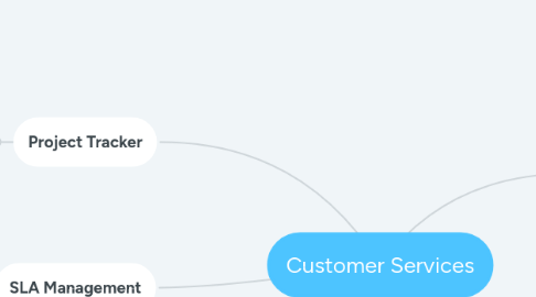 Mind Map: Customer Services