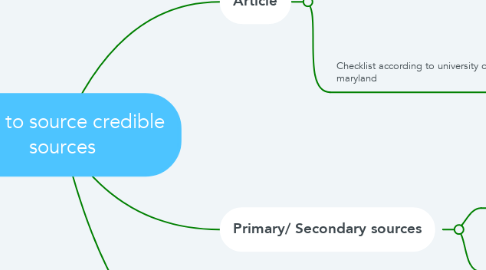 Mind Map: How to source credible sources