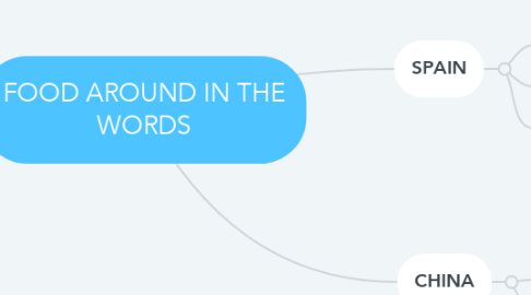 Mind Map: FOOD AROUND IN THE WORDS