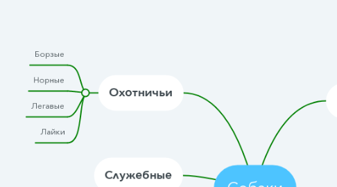 Mind Map: Собаки