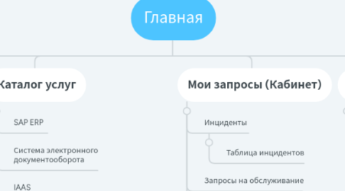 Mind Map: Главная