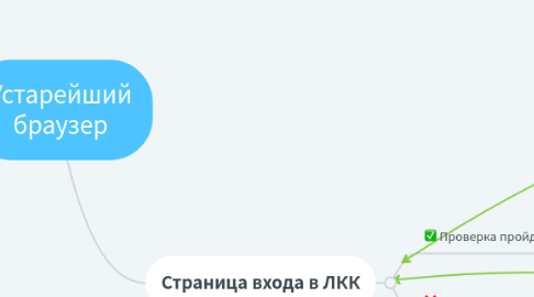 Mind Map: Устарейший браузер