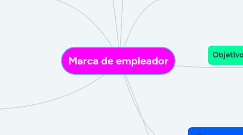 Mind Map: Marca de empleador