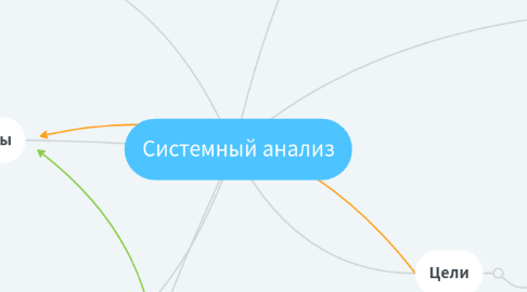Mind Map: Системный анализ