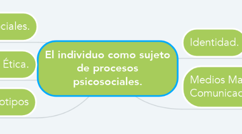 Mind Map: El individuo como sujeto de procesos psicosociales.