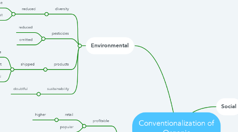 Mind Map: Conventionalization of Organic