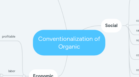 Mind Map: Conventionalization of Organic