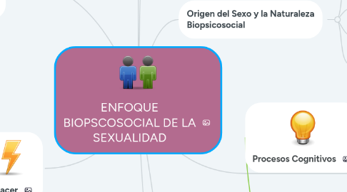 Mind Map: ENFOQUE BIOPSCOSOCIAL DE LA SEXUALIDAD