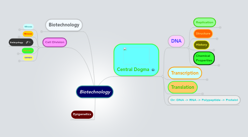 Mind Map: Biotechnology