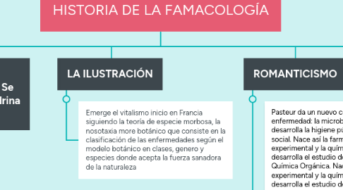 Mind Map: HISTORIA DE LA FAMACOLOGÍA