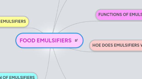 Mind Map: FOOD EMULSIFIERS