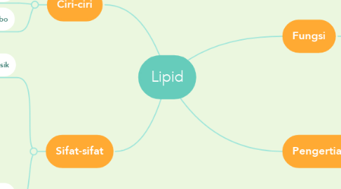 Mind Map: Lipid