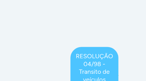 Mind Map: RESOLUÇÃO 04/98 - Transito de veículos novos antes do CRLV