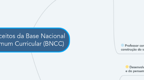 Mind Map: Preceitos da Base Nacional Comum Curricular (BNCC)