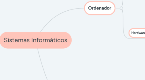 Mind Map: Sistemas Informáticos