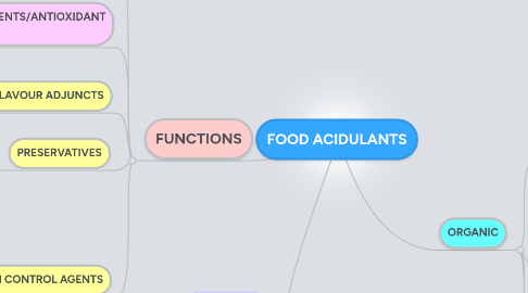 Mind Map: FOOD ACIDULANTS