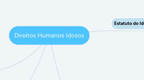 Mind Map: Direitos Humanos Idosos