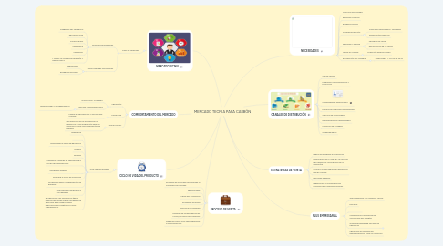 Mind Map: MERCADO TECNIA PARA CARBÓN