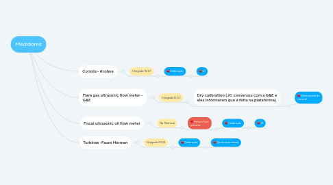 Mind Map: Medidores